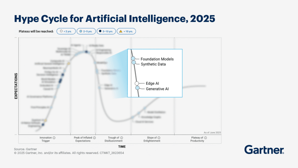 "AI Hype Cycle 2025 chart showing emerging artificial intelligence technologies, adoption stages, and industry maturity trends" AI Latest news 2025.