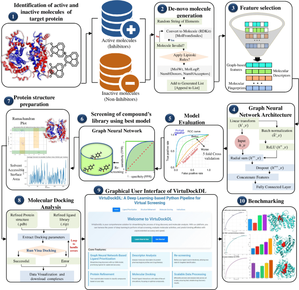 Workflow of AI-supported virtual screening: molecule generation, descriptor extraction, docking simulations, and benchmarking with deep learning models