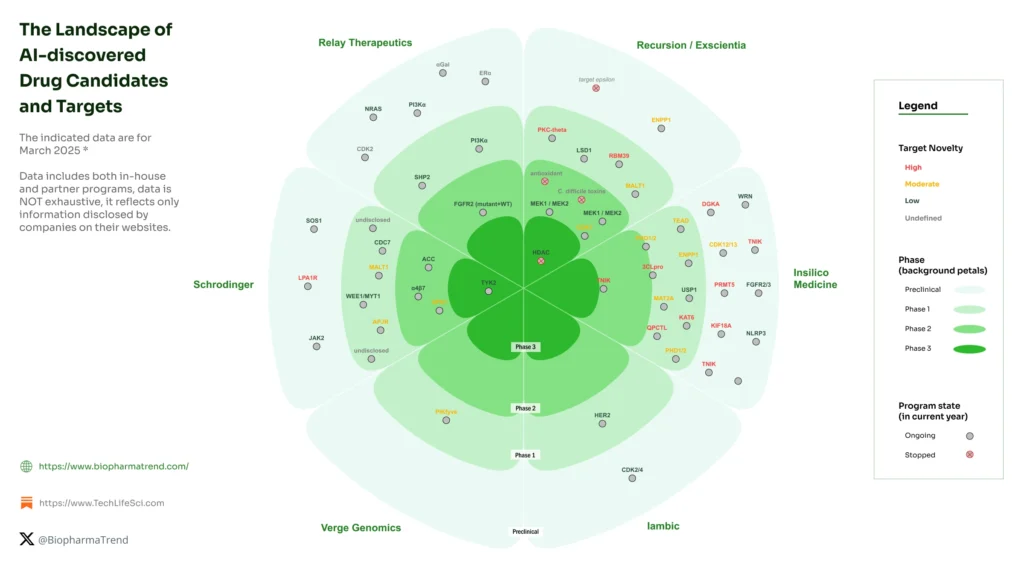 Diagram of AI-powered drug discovery integrating multi-omics data with protein structure prediction, target discovery, and compound generation