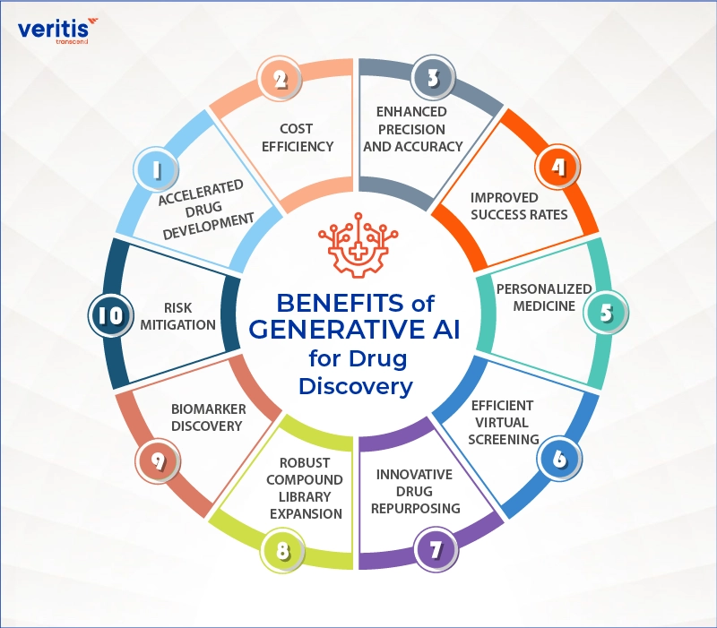 Circular infographic of AI in drug discovery, highlighting target identification, generative molecule design, validation, and optimization stages