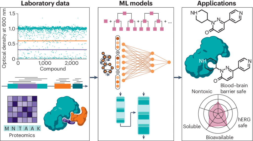 Diagram illustrating applications of machine learning in drug discovery pipeline, including classification, regression, generative models, and virtual screening in preclinical drug development.