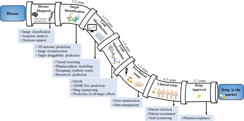 AI-driven drug discovery pipeline showing steps from disease understanding, target identification, molecule design, preclinical testing to clinical trials