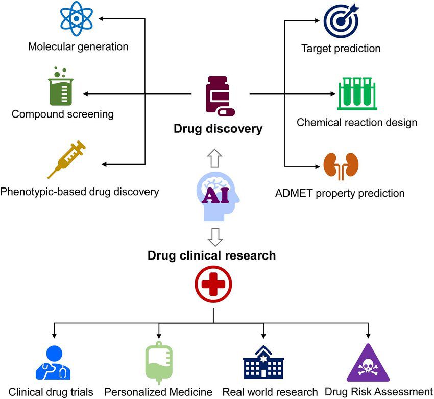 Mind map of AI in drug discovery showing target identification, hit discovery, lead optimization, preclinical and clinical development, and data integration.