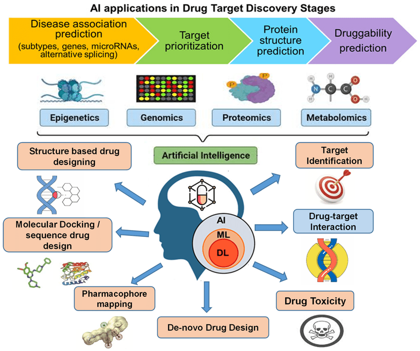 AI-driven pipeline for target identification and de novo drug design.
