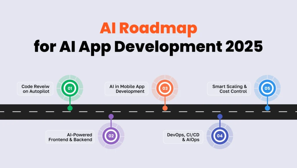Timeline illustrating stages in AI app development roadmap, with milestones marked along a horizontal path.