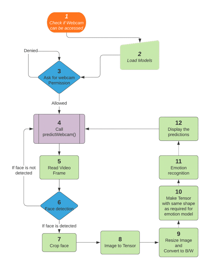 Diagram showing webcam input → face detection → emotion model inference → live emotion output.