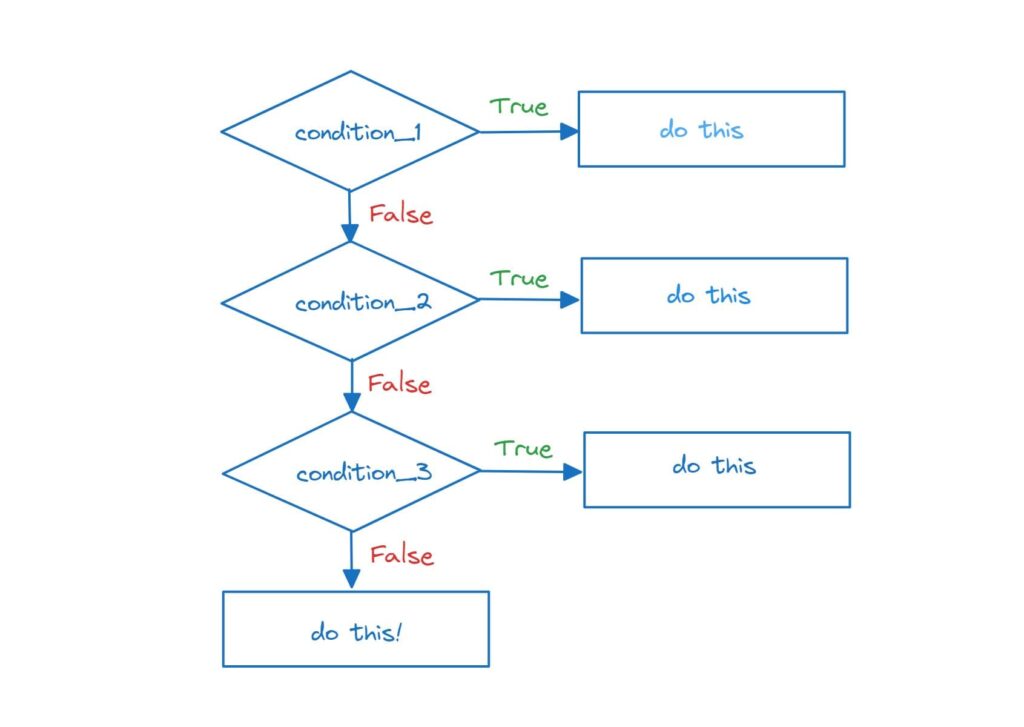 Flowchart of Python conditional statements showing if, elif, and else decision-making process with true and false conditions
