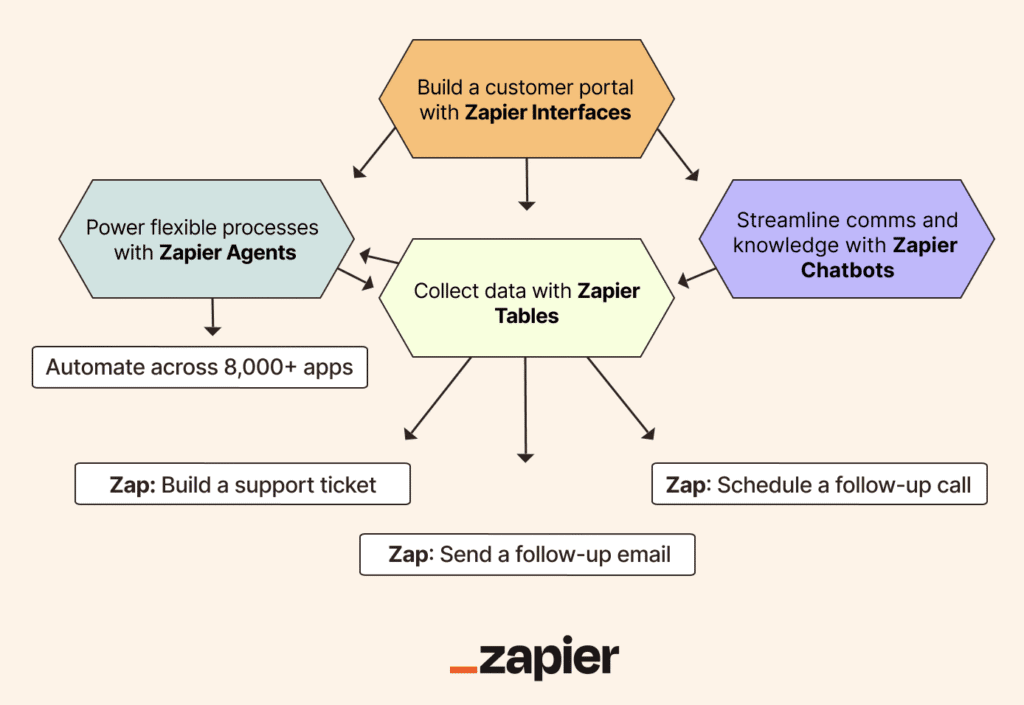 Flowchart-style Zapier automation showing branching logic and connected steps.