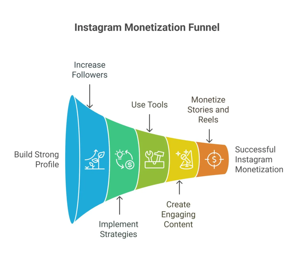 Instagram monetization funnel diagram explaining how viral reels in 2026 convert views into followers, engagement, and sustainable online income.