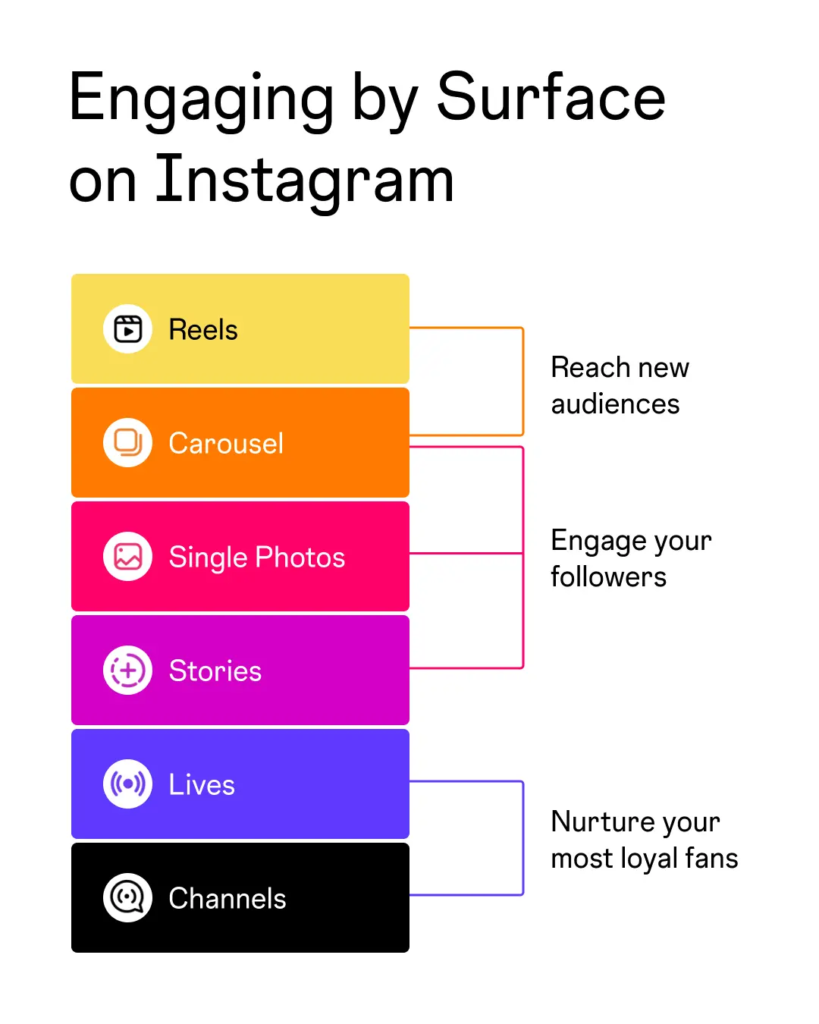 Diagram explaining Instagram engagement surfaces, showing how viral reels in 2026 help reach new audiences while carousels, stories, lives, and channels engage followers and loyal fans.