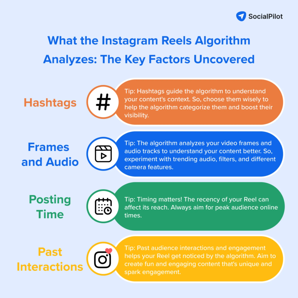 Visual breakdown of the Instagram Reels algorithm showing how hashtags, audio, timing, and past interactions impact viral reels in 2026.